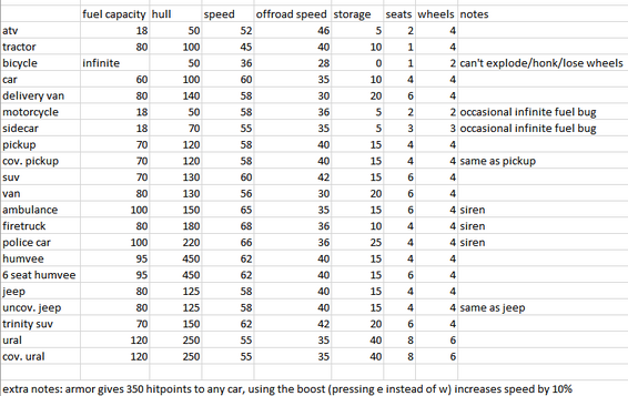 Vehicle Chart