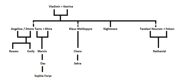 Nourom family tree