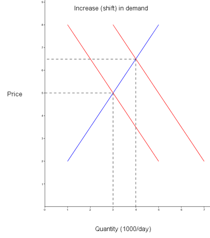 File:Shift demand (economy).png