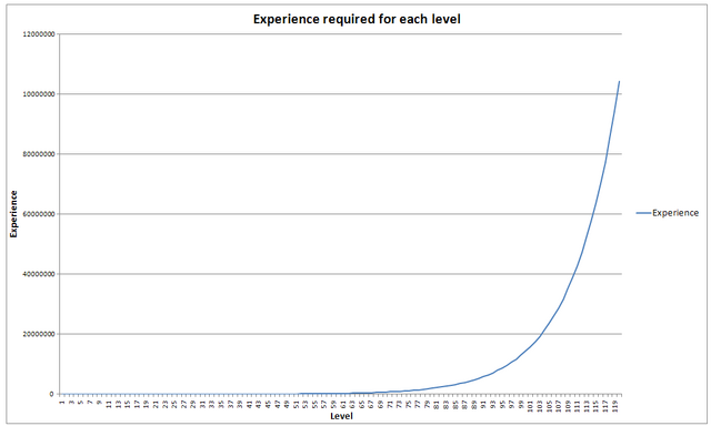 File:XP per level graph.png