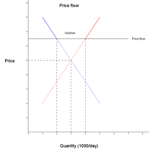File:Price floor (economy).png