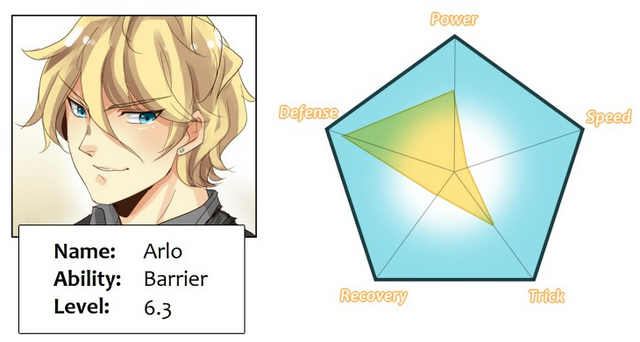 File:Arlo stats.png