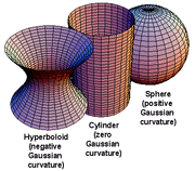 Curvature-gauss-01-goog.gif