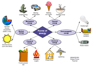 Energy-Forms-01-goog.gif