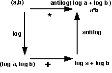 Logarithm-10-goog.gif