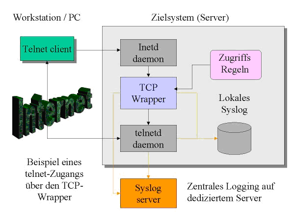 Tcp wrapper overview