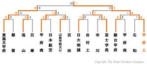 代表校の勝ちあがり