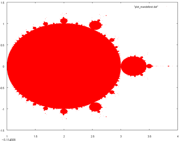 ファイル:Gnuplot mandelbrot-x0.5-y0.png