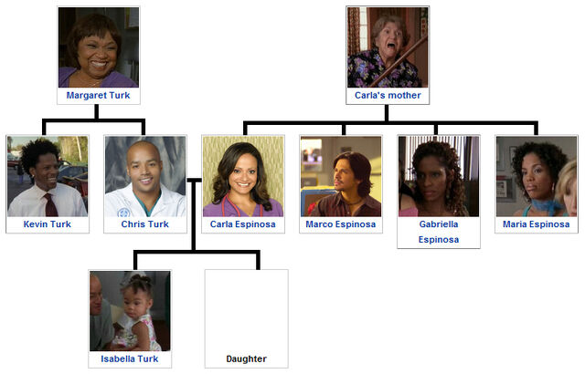 File:Turk family tree 2.jpg