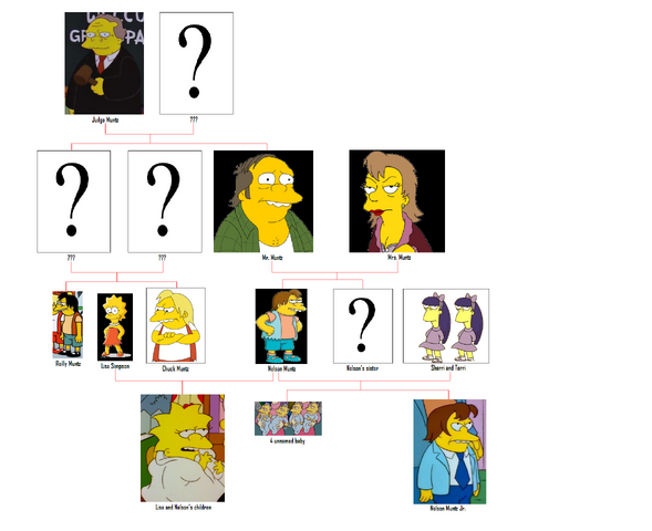 File:800px-Muntz family tree.png