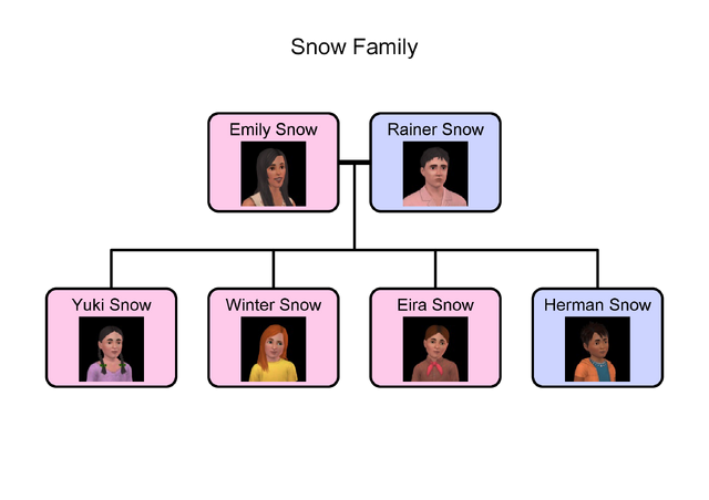 File:Snow family tree.png