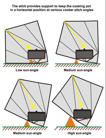 File:Sun-Funnel sun angle diagram, 12-11.jpg