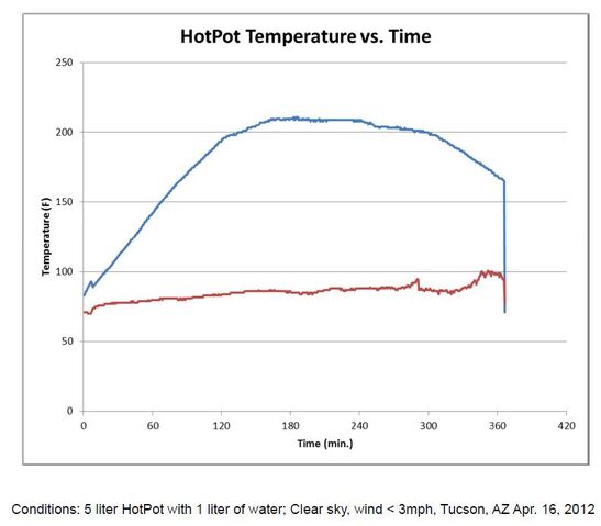 File:HopPot temps 2012.jpg