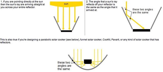 File:Solar reflector theory 1, 12-11.jpg