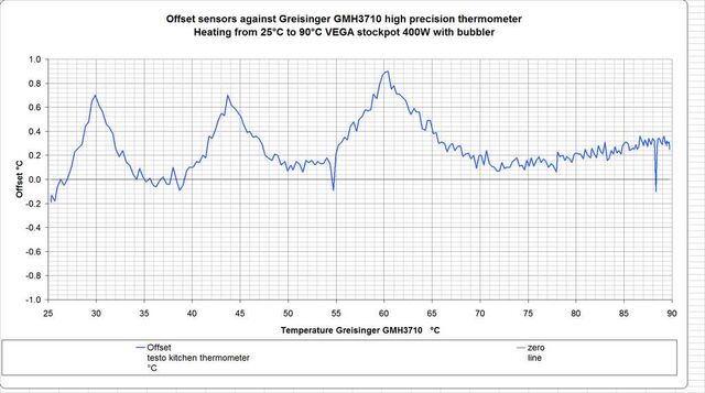 File:Testo kitchen thermometer-against-GMH3710.jpg