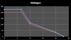 Melta Gun Dropoff
