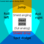 Control stick angle overview (shield)