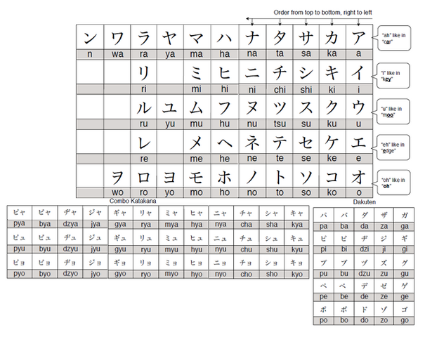 File:Katakana chart.png