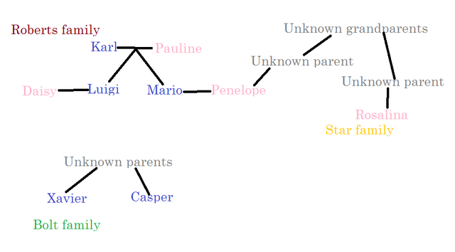 File:Dinosaur Hunters family trees.png
