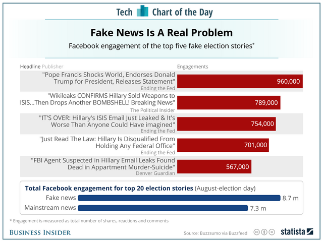 File:20161118 fake news.png
