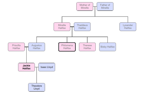 Halifax family tree