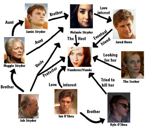 File:Hostrelationships.png