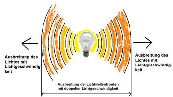 GlühlampeAusbreitungzweimalc