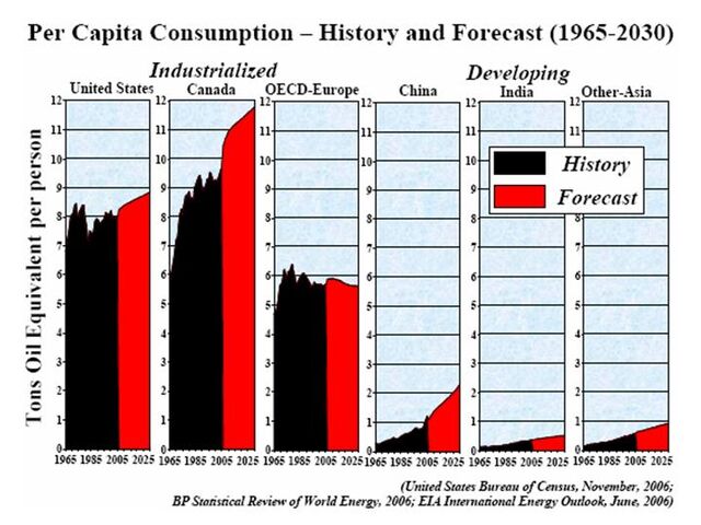 File:Per capita Energy Consumption 1965-2030.jpg