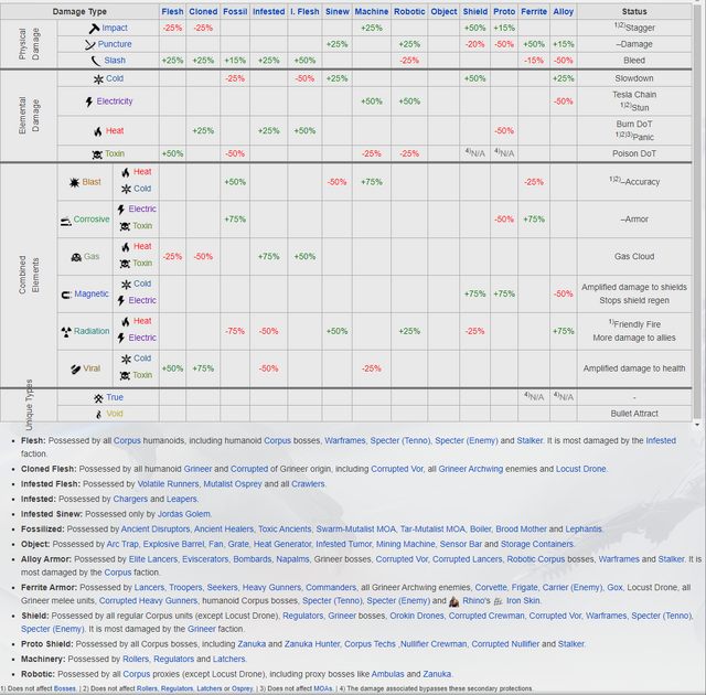 File:WarframeDamageTable.png