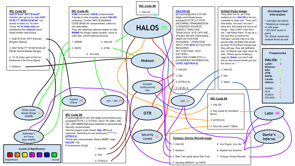 Concept Map for Pizza Code Mystery ARG