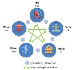 Five Powers Diagram