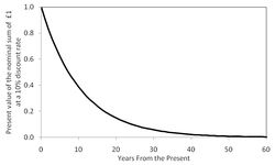 Example of discounting