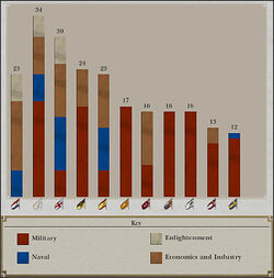 Prestige Chart