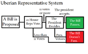 Uberian Representative System