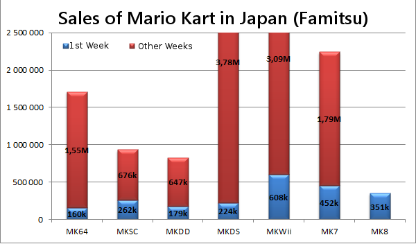 Mario_Kart_Japan_Sales.png