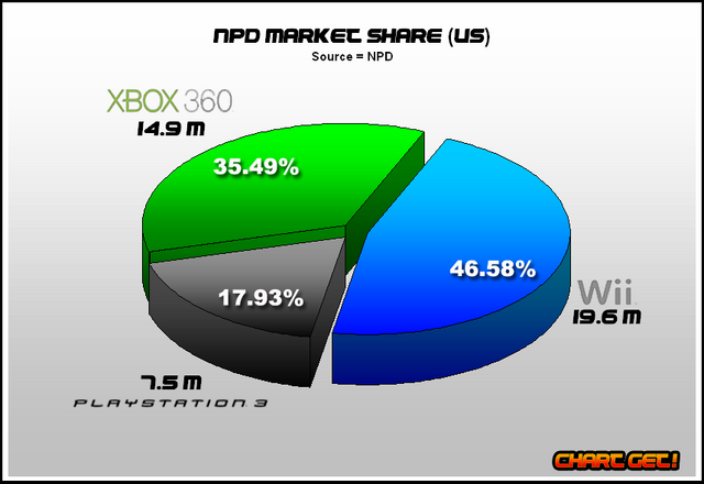 File:NPD console market share.png