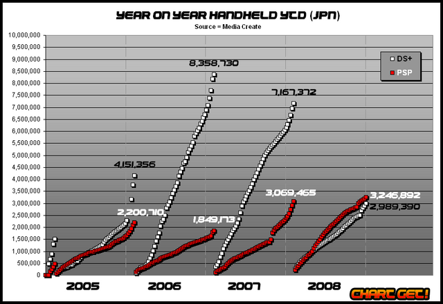 File:Mc-handheld-YOY-YTD nov 2008.png