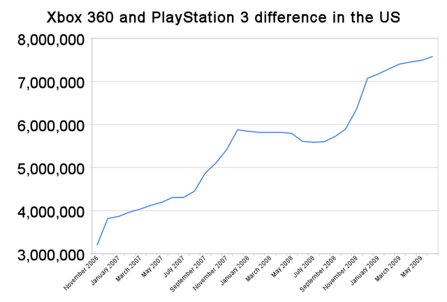 File:Npd xbox 360 and playstation 3 difference.png