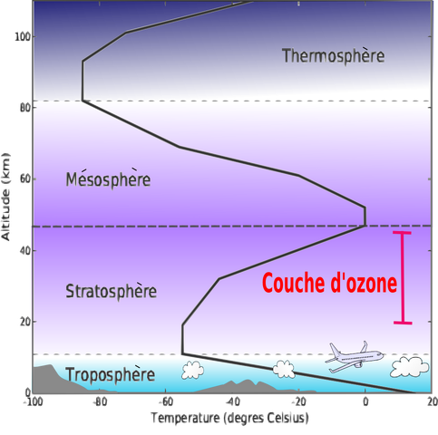 Fichier:Couches de l'atmosphere.png