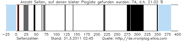 Datei:Plag graphic 20110331 0245.png