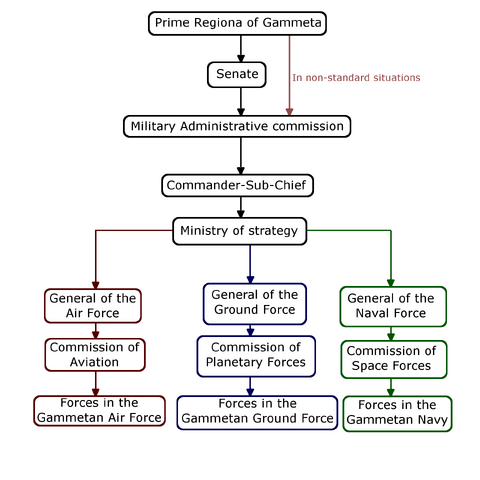 File:Diagram-GammetanMilitaryCommandStructure-ungradiented.png