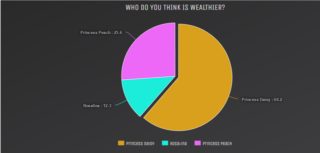File:Results for Wealthier Princess.png