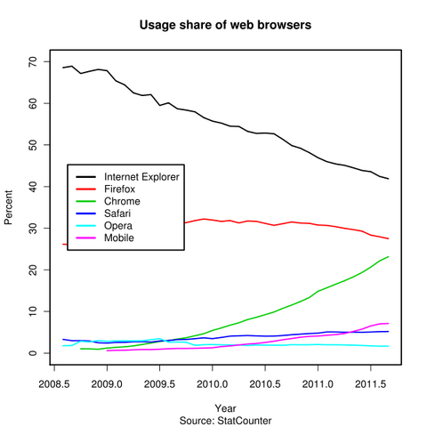 File:600px-Usage share of web browsers (Source StatCounter).svg.png