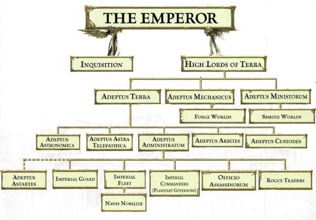 Plik:Struktura Imperium.png