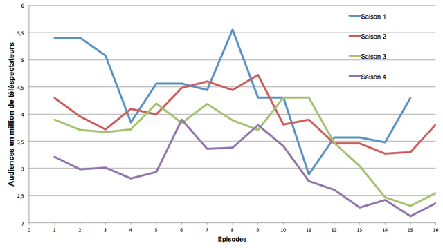 Fichier:Audiences.png
