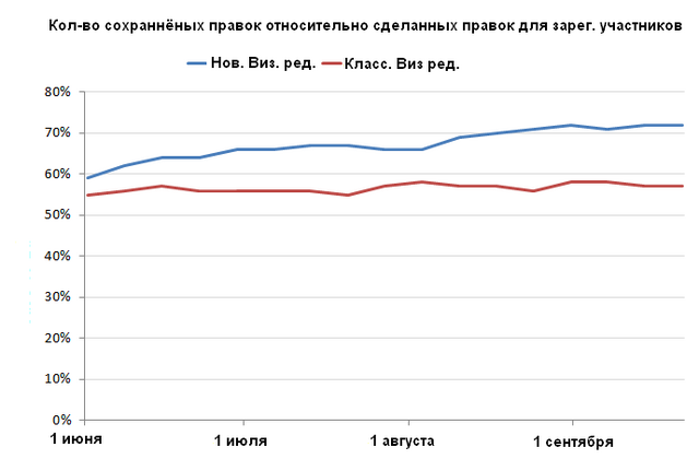 Файл:VisualEditor-save-edit-ratio.png