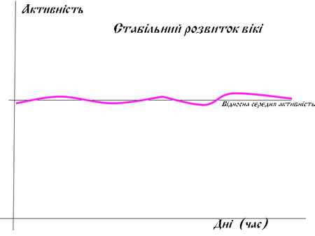 АктивністьСтабільнРозвиток.png