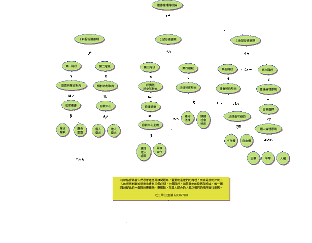 檔案:道德推理階段論.gif