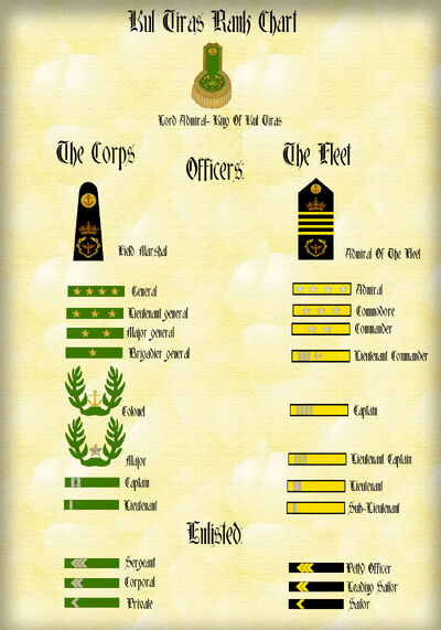 Kul Tiras Rank Chart