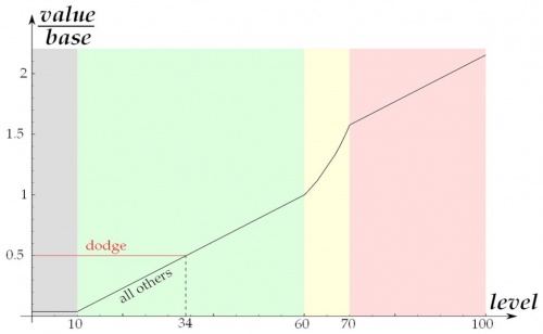 Ratings graph